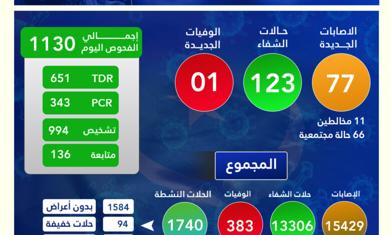 صورة حالة وفاة واحدة، و77 إصابة جديد بـ “كورونا” في موريتانيا