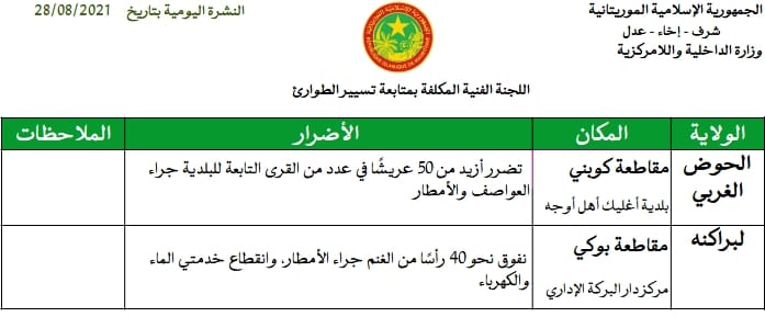 صورة لجنة متابعة تسيير الطوارئ تعلن عن تضرر 50 عريشا بسبب الأمطار